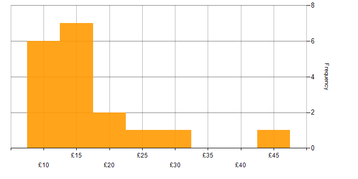 Hourly rate histogram for Social Skills in Scotland