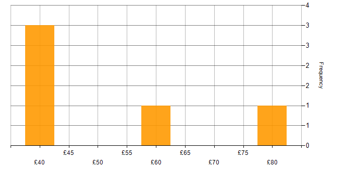 Hourly rate histogram for Analytics in the South East