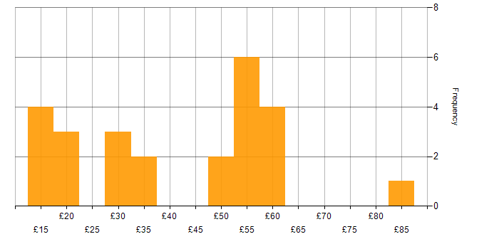 Hourly rate histogram for Azure in the South East
