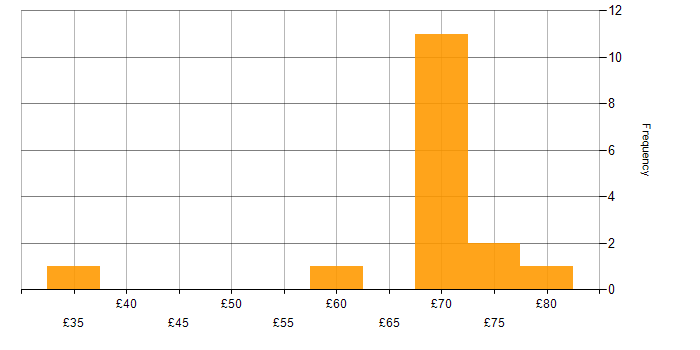 Hourly rate histogram for Bitbucket in the South East