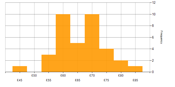Hourly rate histogram for C++ in the South East