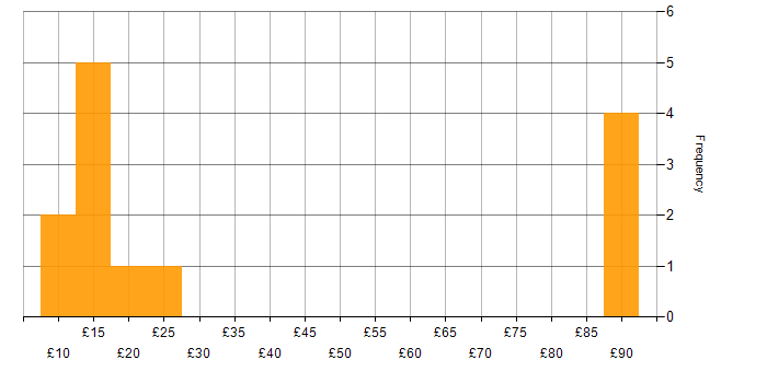 Hourly rate histogram for Collaborative Working in the South East