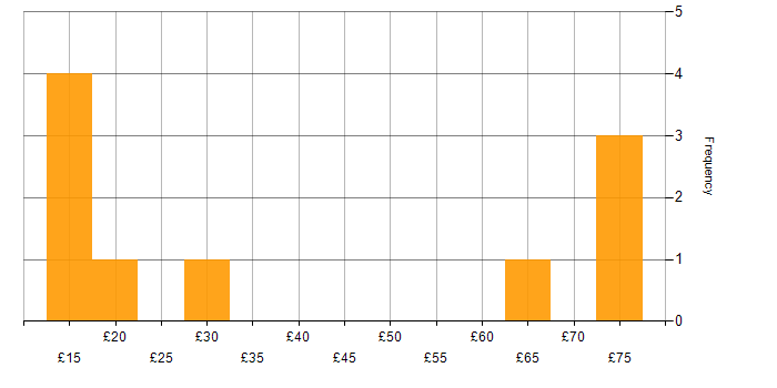 Hourly rate histogram for Customer Requirements in the South East