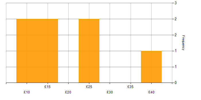 Hourly rate histogram for Data Collection in the South East