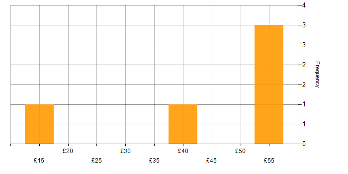 Hourly rate histogram for Data Management in the South East