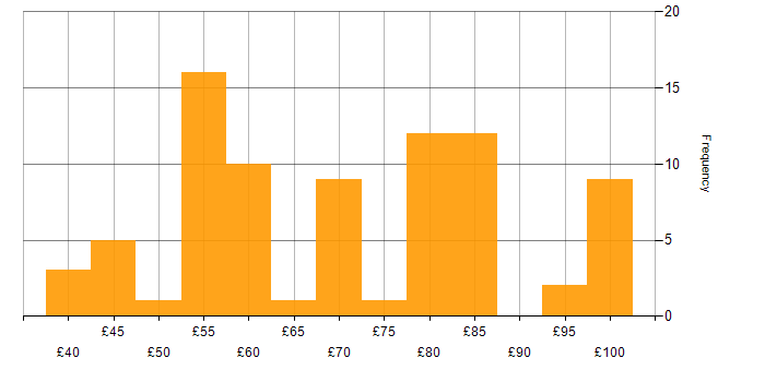 Hourly rate histogram for DV Cleared in the South East