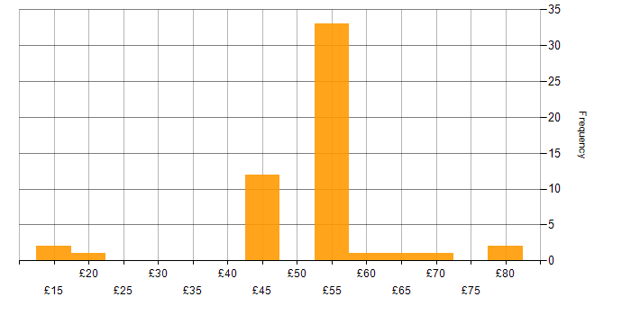 Hourly rate histogram for Electronics in the South East