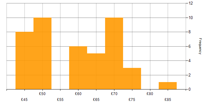 Hourly rate histogram for Embedded Engineer in the South East