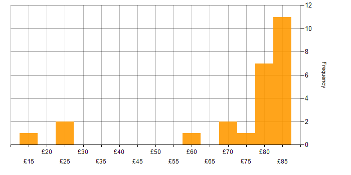 Hourly rate histogram for Firewall in the South East