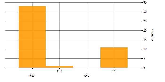 Hourly rate histogram for FPGA in the South East