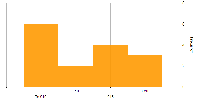 Hourly rate histogram for IT Support in the South East