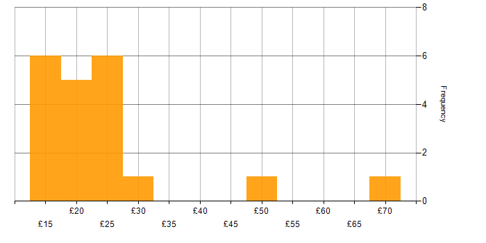 Hourly rate histogram for ITIL in the South East