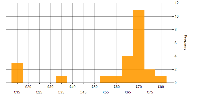 Hourly rate histogram for JIRA in the South East