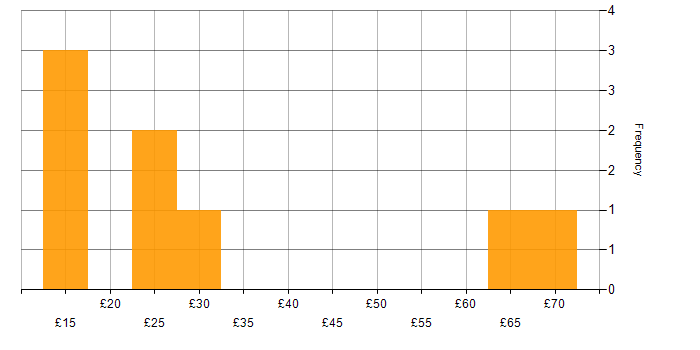 Hourly rate histogram for Lead in the South East