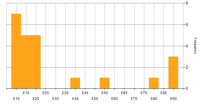 Hourly rate histogram for Management Information System in the South East