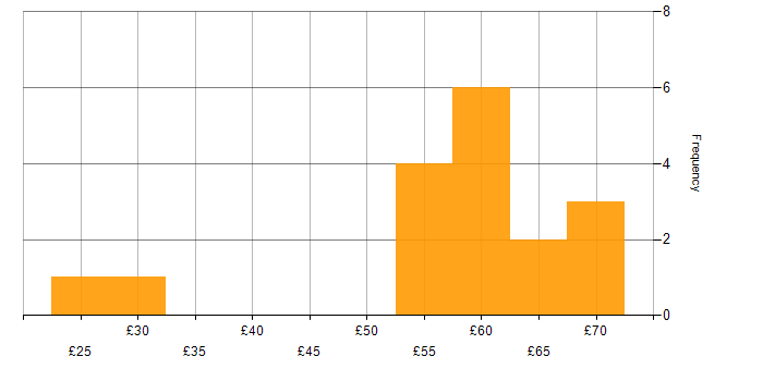 Hourly rate histogram for Military in the South East