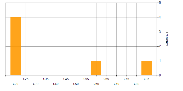 Hourly rate histogram for Power Platform in the South East