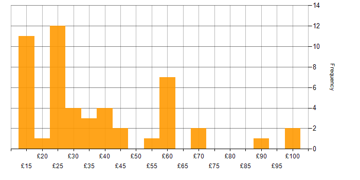Hourly rate histogram for Project Management in the South East