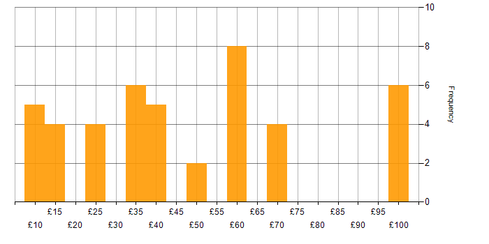Hourly rate histogram for Project Manager in the South East