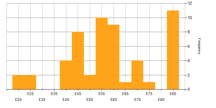 Hourly rate histogram for Public Sector in the South East