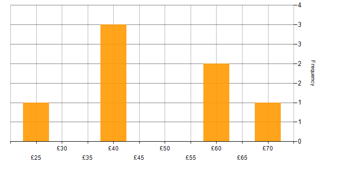 Hourly rate histogram for Renewable Energy in the South East