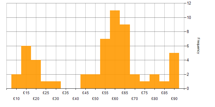 Hourly rate histogram for SC Cleared in the South East