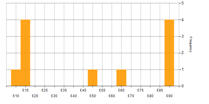 Hourly rate histogram for Self-Motivation in the South East
