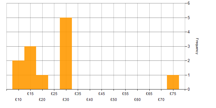 Hourly rate histogram for SharePoint in the South East