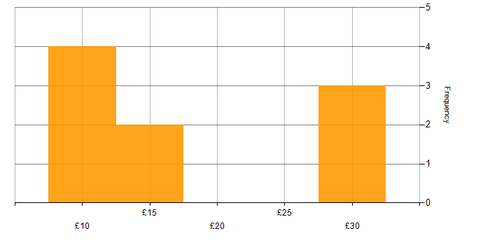 Hourly rate histogram for SLA in the South East