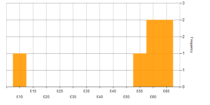Hourly rate histogram for Software Testing in the South East