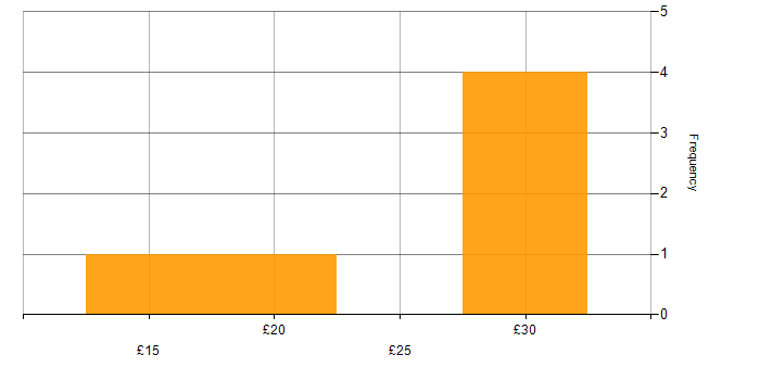 Hourly rate histogram for Statistics in the South East