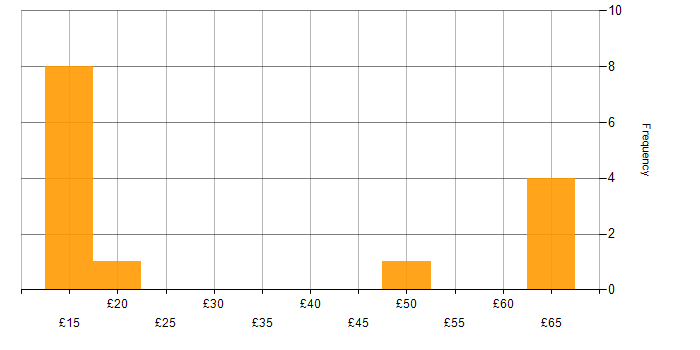 Hourly rate histogram for Wireless in the South East