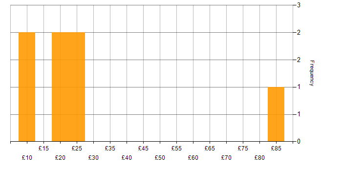 Hourly rate histogram for Analytical Skills in South Wales