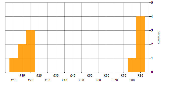 Hourly rate histogram for SC Cleared in South Wales