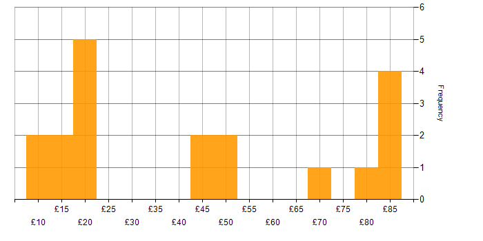 Hourly rate histogram for Security Cleared in South Wales