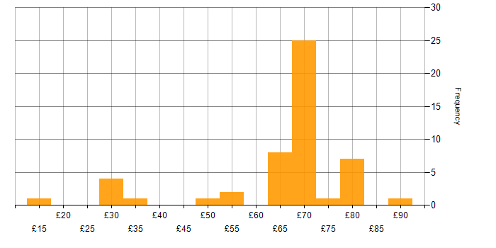 Hourly rate histogram for Agile in the South West