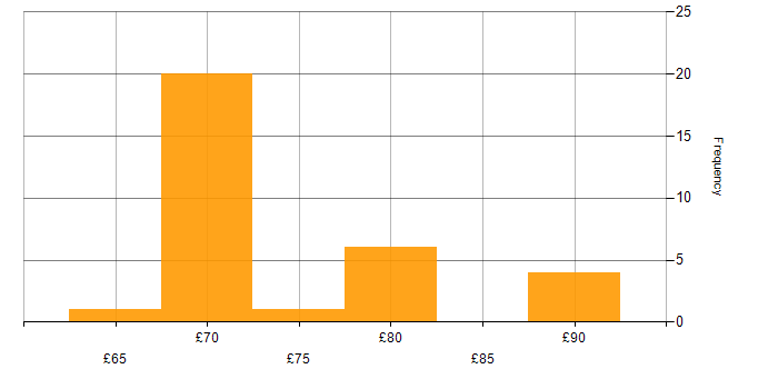 Hourly rate histogram for Architect in the South West
