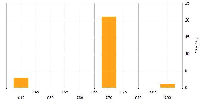 Hourly rate histogram for Configuration Management in the South West