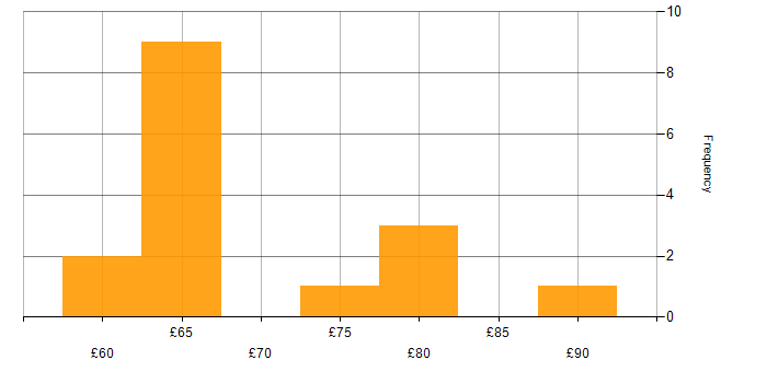 Hourly rate histogram for C# in the South West