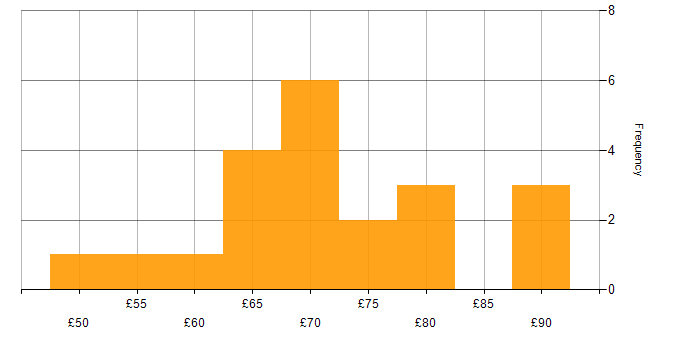 Hourly rate histogram for DV Cleared in the South West