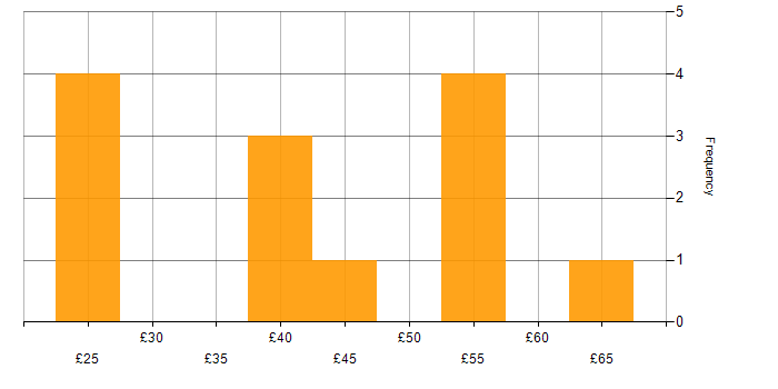 Hourly rate histogram for ERP in the South West