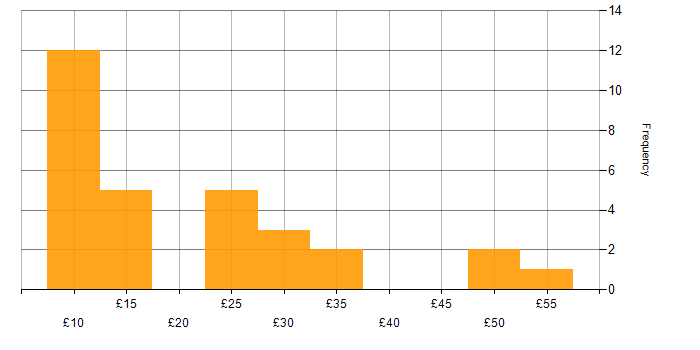Hourly rate histogram for Finance in the South West