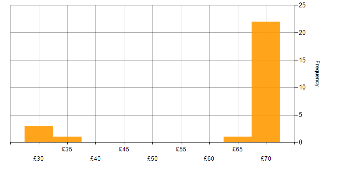 Hourly rate histogram for Google in the South West