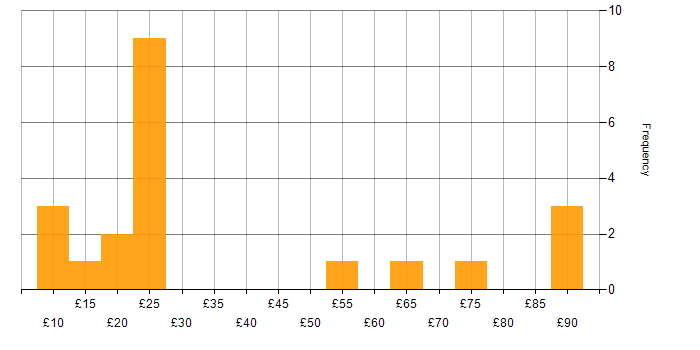 Hourly rate histogram for ITIL in the South West