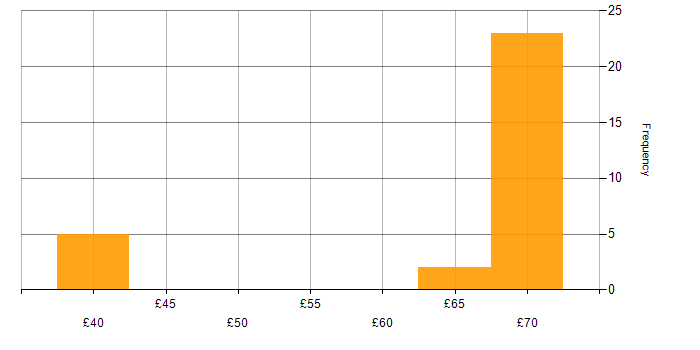 Hourly rate histogram for JIRA in the South West