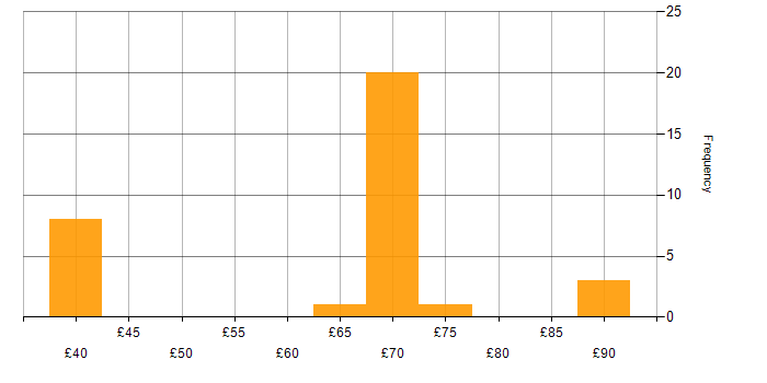 Hourly rate histogram for Network Management in the South West