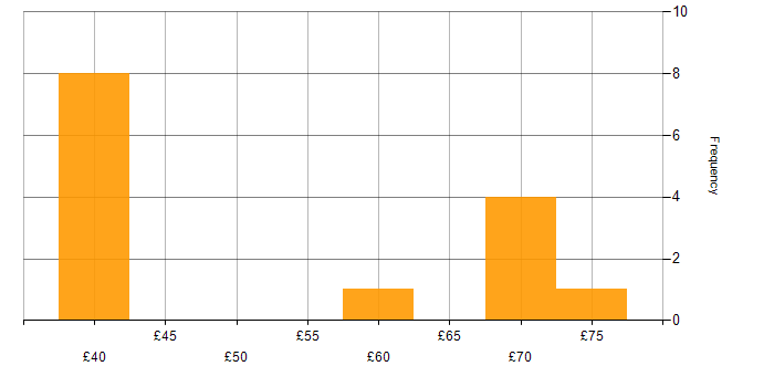 Hourly rate histogram for PowerShell in the South West