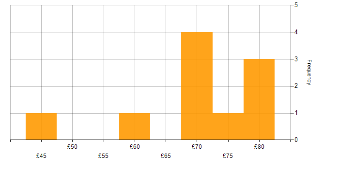 Hourly rate histogram for REST in the South West