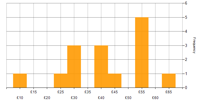 Hourly rate histogram for SAP in the South West