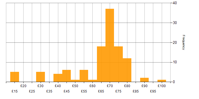 Hourly rate histogram for SC Cleared in the South West